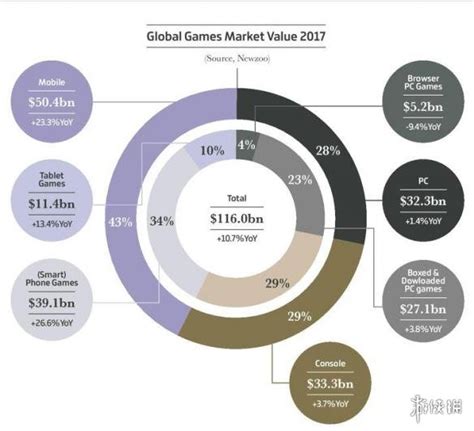 2020年全球游戏行业市场现状及发展前景分析 未来两年市场规模将近2000亿美元_前瞻趋势 - 前瞻产业研究院