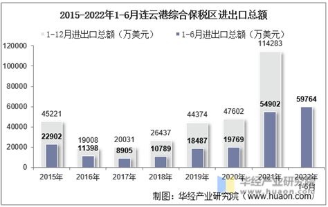 2022年11月连云港综合保税区进出口总额及进出口差额统计分析_贸易数据频道-华经情报网