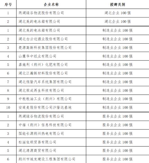 湖北三项100强榜单出炉！荆州16家企业上榜 - 荆州市发展和改革委员会