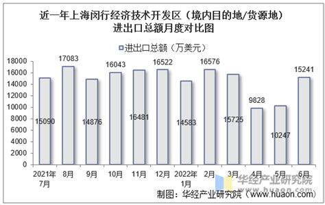 2015-2020年上海闵行经济技术开发区（收发货人所在地）进出口总额及进出口差额统计分析_贸易数据频道-华经情报网
