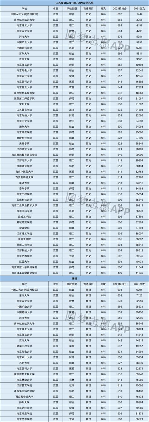 2022年东南大学各专业录取分数线及位次排名（江苏省） - 江苏升学指导中心