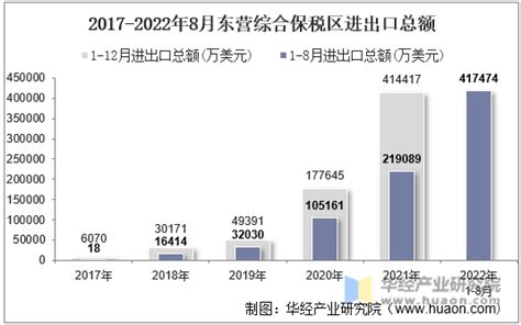 2022年8月东营综合保税区进出口总额及进出口差额统计分析_贸易数据频道-华经情报网