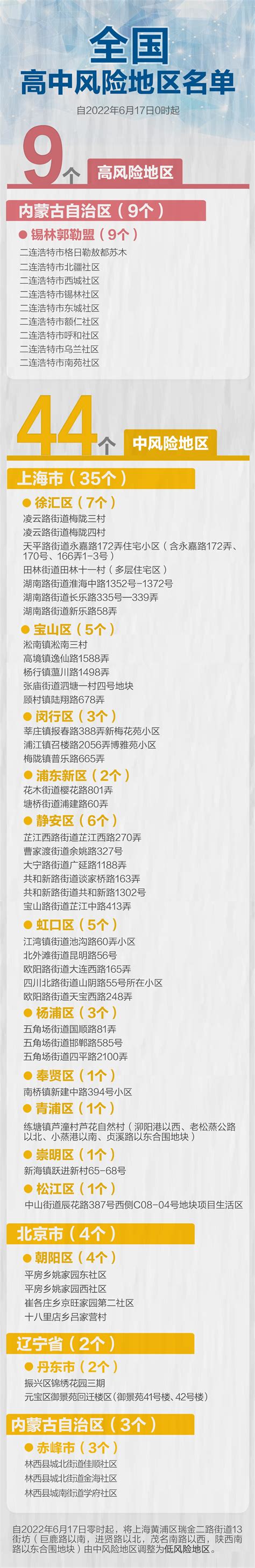 午夜更新!上海1地降级,全国现有高中风险区9+44个|瑞金|黄浦区|上海市_新浪新闻