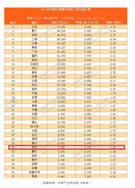 2017中国主要城市房价和工资对比出炉 看到西安别哭_房产西安站 ...