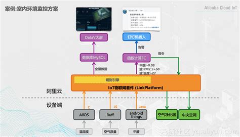 阿里云IoT物联网平台技术介绍和入门实战.pdf-资料下载-面试哥