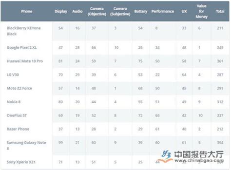 5月安卓手机流畅性排行榜：荣耀20Pro仅第三，第一实至名归__凤凰网
