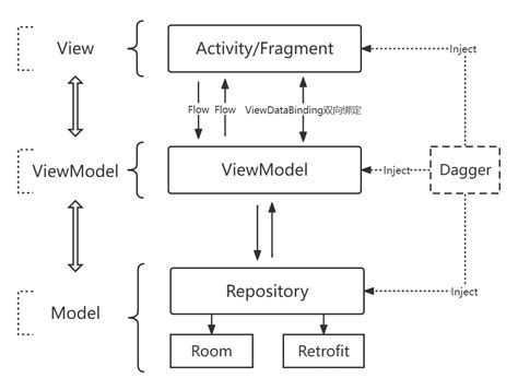采用MVVM设计模式搭建项目基础架构初探 | 与佳期的个人博客