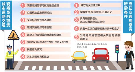 重庆交巡警征集道路交通观察员 市民快来报名_重庆市人民政府网