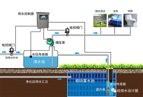 SYPP-雨水收集循环系统解决海绵城市生态矛盾-盐城思源给排水设备有限公司