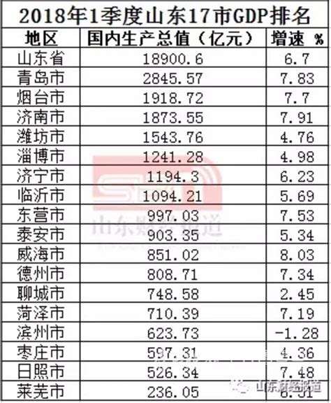 枣庄一季度GDP597.31亿元，位居山东17地市15位_凤凰网