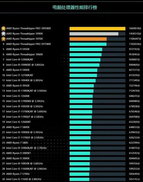 目前电脑处理器排行榜（2022处理器性能排名对比）
