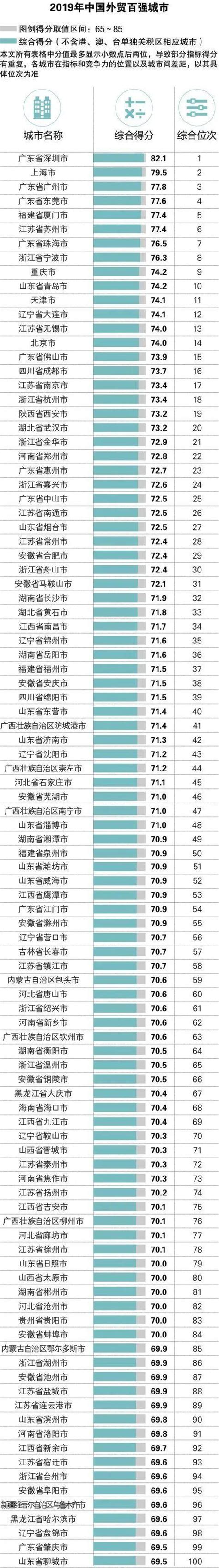 “中国外贸百强城市”出炉 安庆排名第38位！