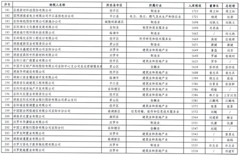 2022中国民营企业500强报告发布 入围门槛达263.67亿元_手机新浪网