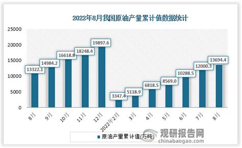 2022年8月中国原油产量当期值及累计值数据统计（附省市产量排名）_观研报告网