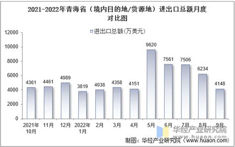 2022年9月青海省（境内目的地/货源地）进出口总额及进出口差额统计分析_贸易数据频道-华经情报网