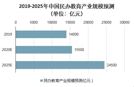 2021年中国民办教育市场分析报告-行业运营态势与前景评估预测_观研报告网