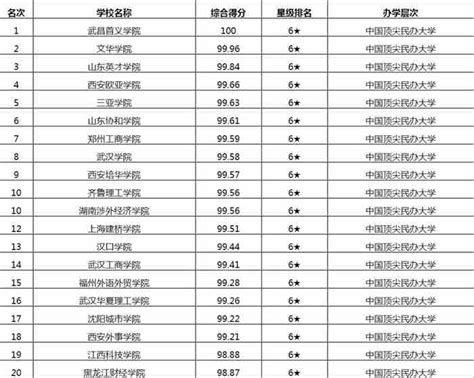 中国最顶级的民办大学排行一览表，盘点国内最顶尖的民办大学