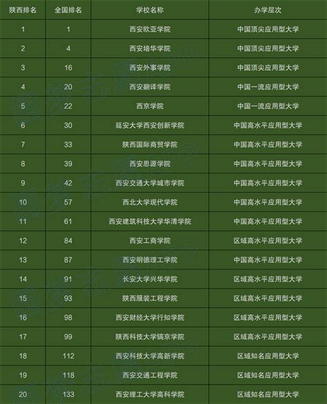 陕西高校排名一览表2022最新排名-陕西省大学排行榜名单完整版