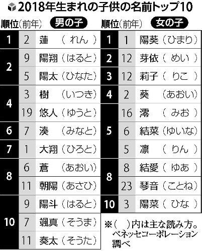 2018年日本人气宝宝名字排行 植物相关名字受欢迎--日本频道--人民网