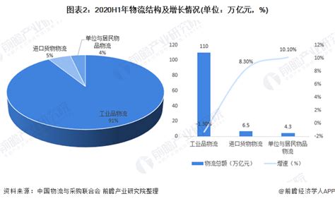 2020年中国物流行业市场分析：社会物流总额将近300万亿元 总收入持续增长_研究报告 - 前瞻产业研究院