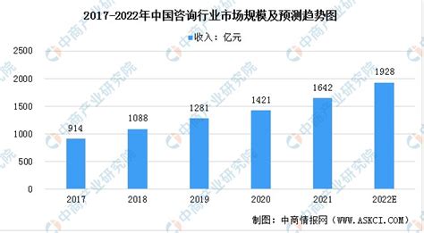 预见2022：《2022年中国IT咨询行业全景图谱》(附市场规模、竞争格局和发展趋势等)_行业研究报告 - 前瞻网