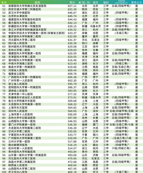 中国医院排行榜公布，附五大榜单！|中国医院|排行榜|榜单|-健康界