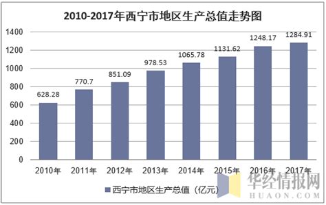 2010-2017年西宁市地区生产总值及人均GDP统计分析（原创）_地区宏观数据频道-华经情报网