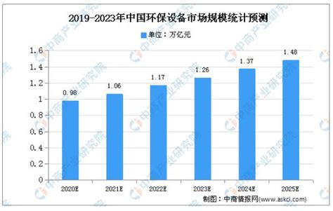 2020年中国环保设备市场规模及发展趋势预测分析-德佳环保