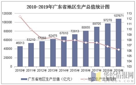 2010-2019年广东省GDP及各产业增加值统计_地区宏观数据频道-华经情报网