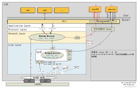 【博客525】linux bridge如何up call iptables_br_netfilter的作用-CSDN博客