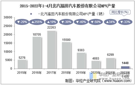 2022年4月北汽福田汽车股份有限公司MPV产量、销量及产销差额统计分析_产销数据频道-华经情报网