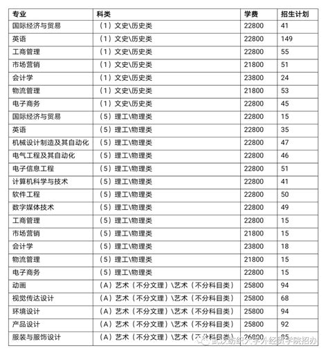 武汉纺织大学外经贸学院学费2023年一年多少钱？（附各专业收费标准）