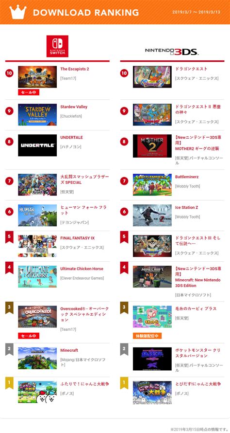 任天堂eShop一周下载排行榜 谁才是玩家们的最爱_3DM单机
