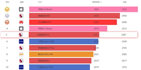CPU天梯图 2023年最新手机CPU性能天梯图 - 知乎