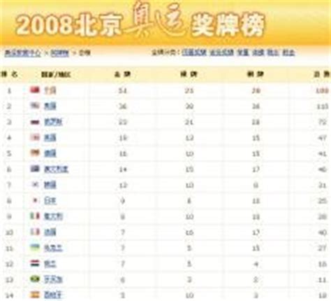 2008年北京奥运会奖牌榜_360百科