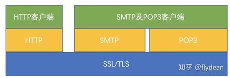 SSL/TLS 原理详解 – 运维派
