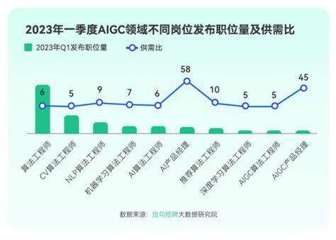 拉勾招聘数据显示：ChatGPT带动AIGC领域相关岗位同比增长15%_中金在线财经号