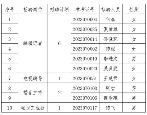 益阳市广播电视台2022年公开招聘事业单位工作人员笔试公告 - 益阳对外宣传官方网站