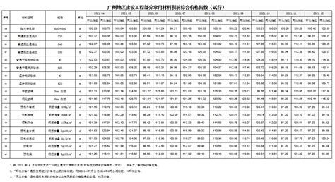 2021年4~12月广州地区建设工程部分常用材料税前综合价格指数（试行） - 广州造价协会