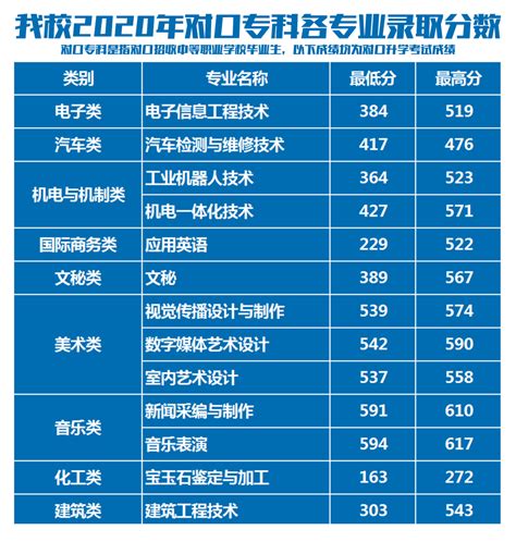郑州信息科技职业学院2020年对口专科各专业录取分数线,精英高考网