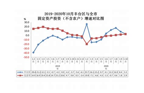 2019-2020年10月丰台区与全市固定资产投资（不含农户）增速对比图-北京市丰台区人民政府网站