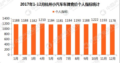2017年1-12月杭州小汽车车牌竞价数据分析-新浪汽车