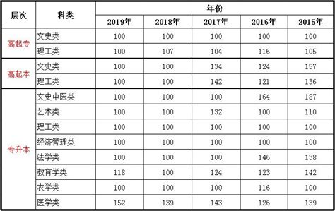2020年贵州成人高考录取分数线是多少?(附2015-2019贵州成人高考