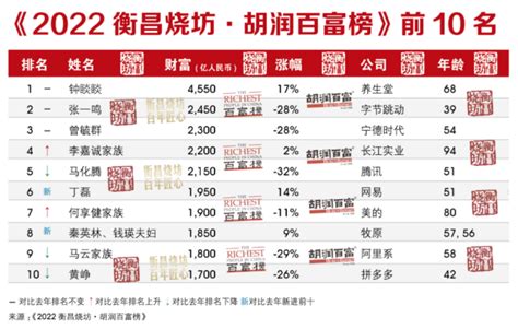 胡润发布全球富豪榜：马云以3150亿元成为华人首富