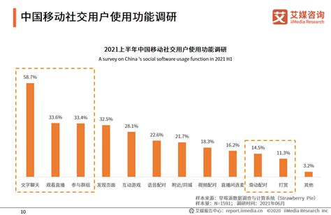 2021上半年中国移动社交用户画像、需求及使用行为分析__财经头条
