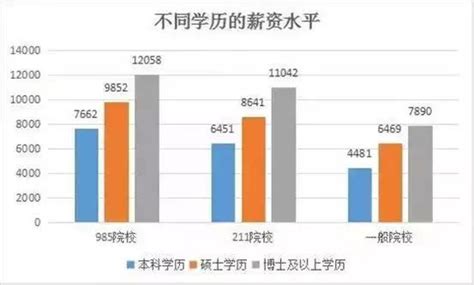 大数据告诉你：本科生与研究生的薪资差距有多大？_上海数据分析网_上海CPDA和CDA官方网站