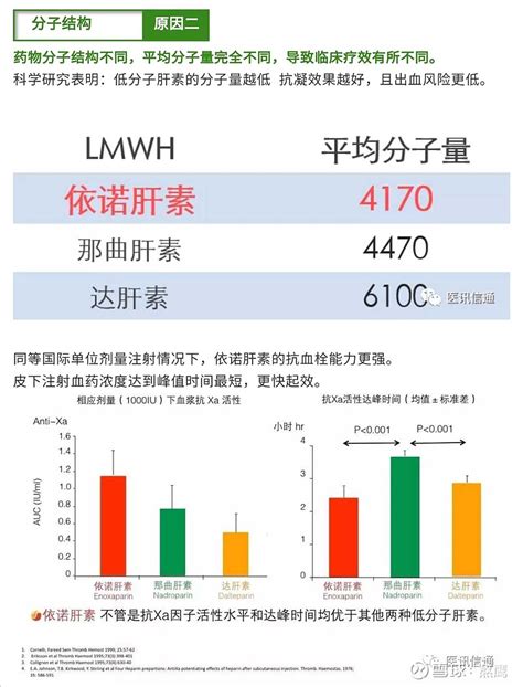 依诺肝素，值得期待，原因你懂的 原载《医讯信通》根据IMS数据，2017年中国低分量子肝素市场接近60亿元，每年以10%的速度增长，2011年 ...