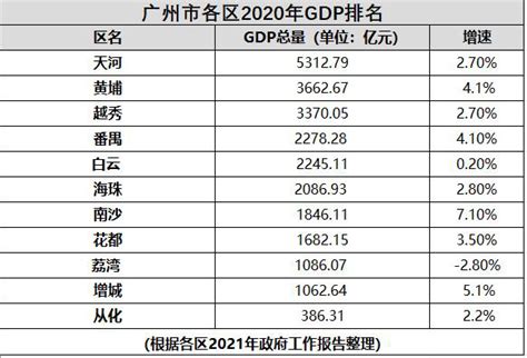 区势观察|广州各区2020年GDP出炉，看看你所在的区排第几|南沙|广州市|GDP_新浪新闻