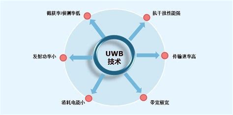 2022年汽车UWB超宽带行业研究报告 >> 水清木华研究中心