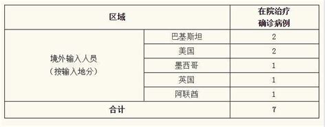 上海新增境外输入确诊病例1例，来自美国
